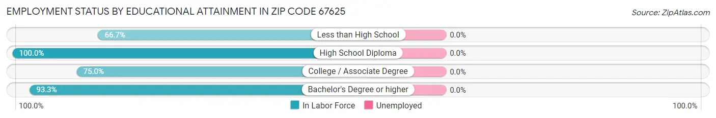 Employment Status by Educational Attainment in Zip Code 67625