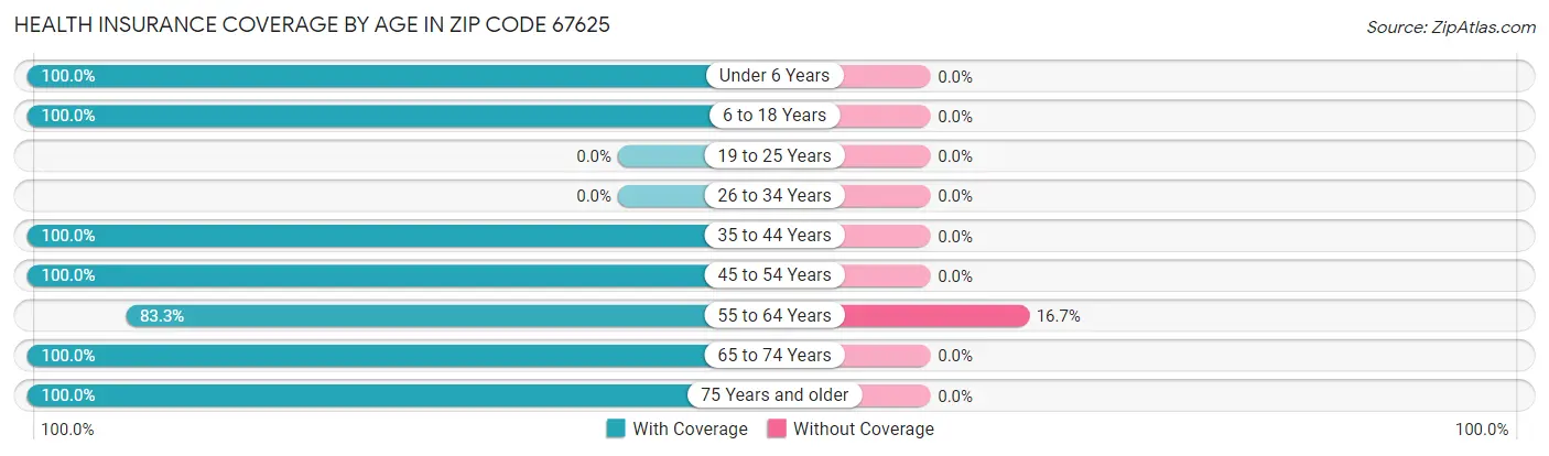 Health Insurance Coverage by Age in Zip Code 67625