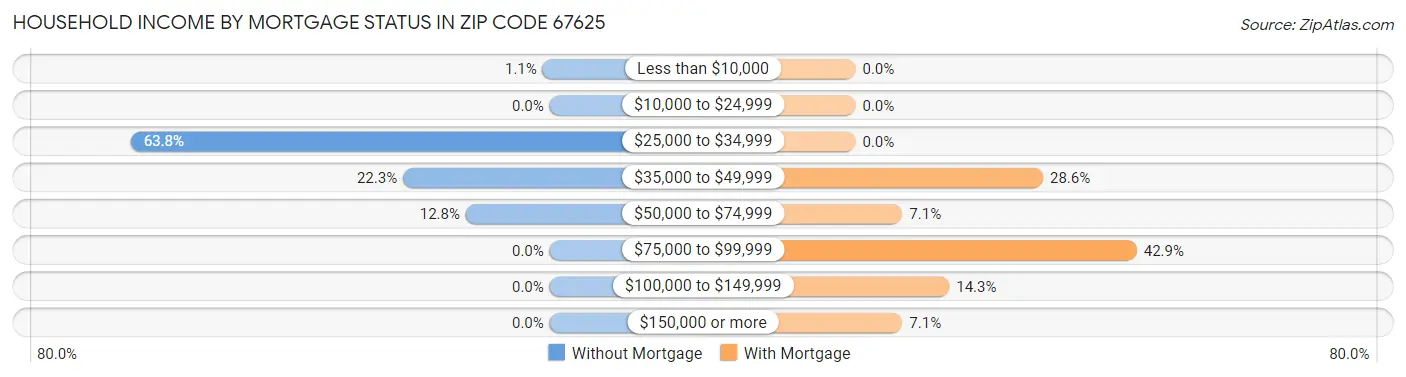Household Income by Mortgage Status in Zip Code 67625