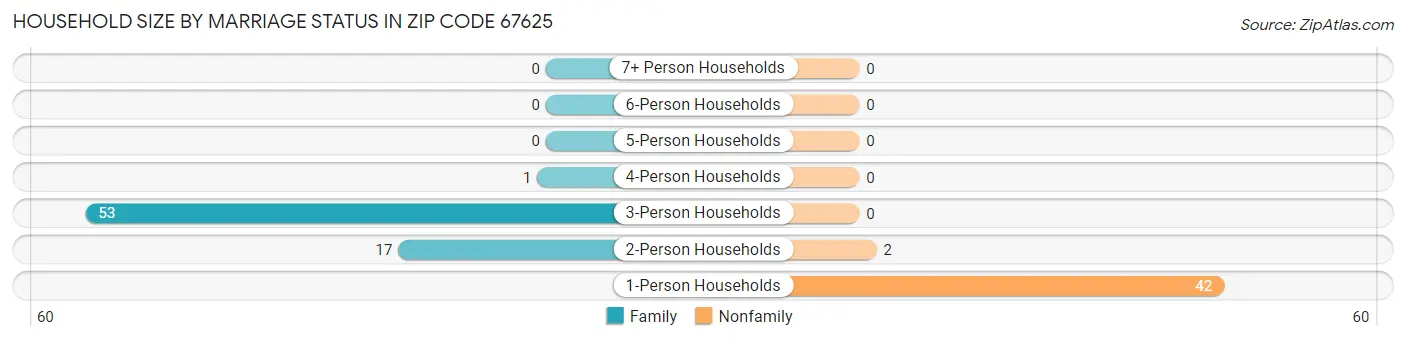 Household Size by Marriage Status in Zip Code 67625