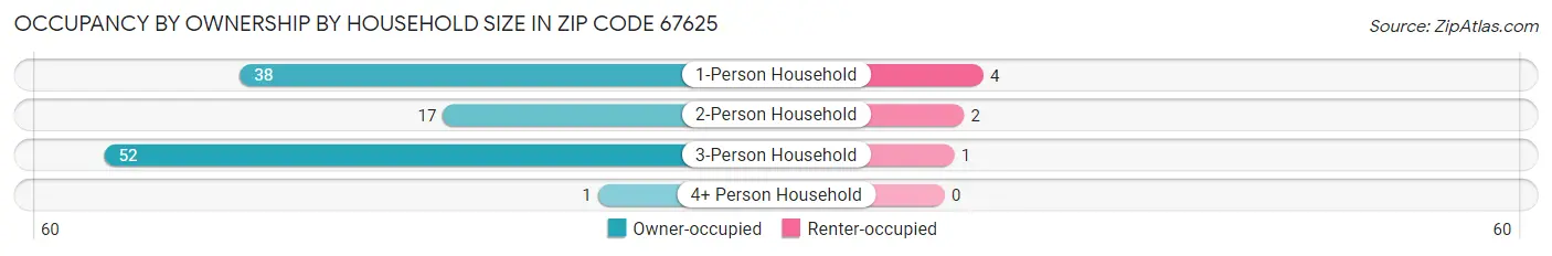 Occupancy by Ownership by Household Size in Zip Code 67625