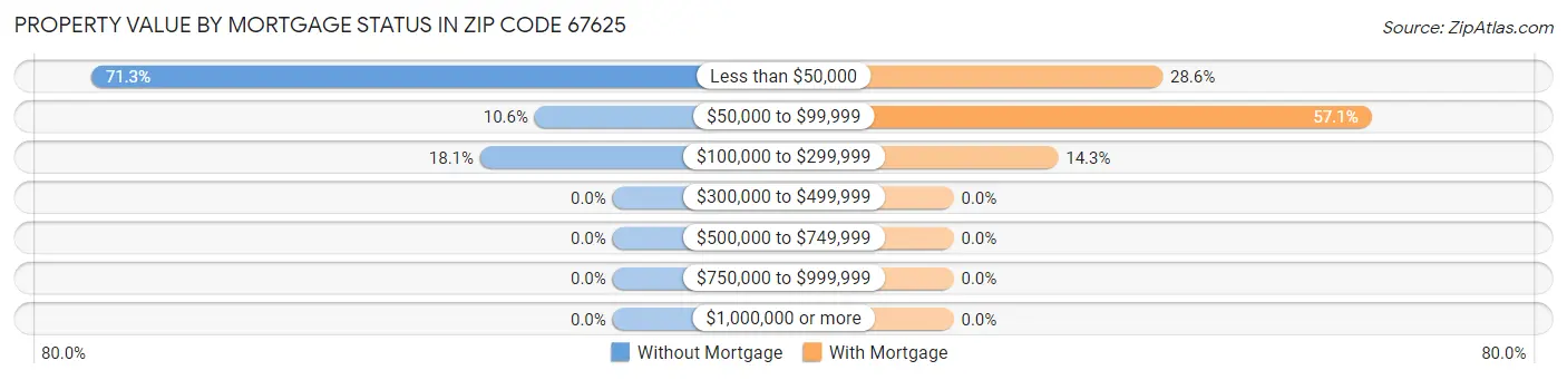 Property Value by Mortgage Status in Zip Code 67625