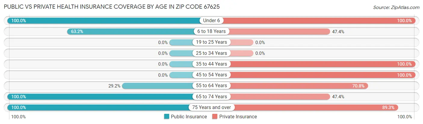 Public vs Private Health Insurance Coverage by Age in Zip Code 67625