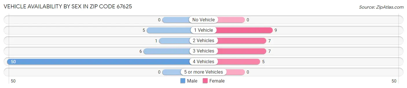 Vehicle Availability by Sex in Zip Code 67625