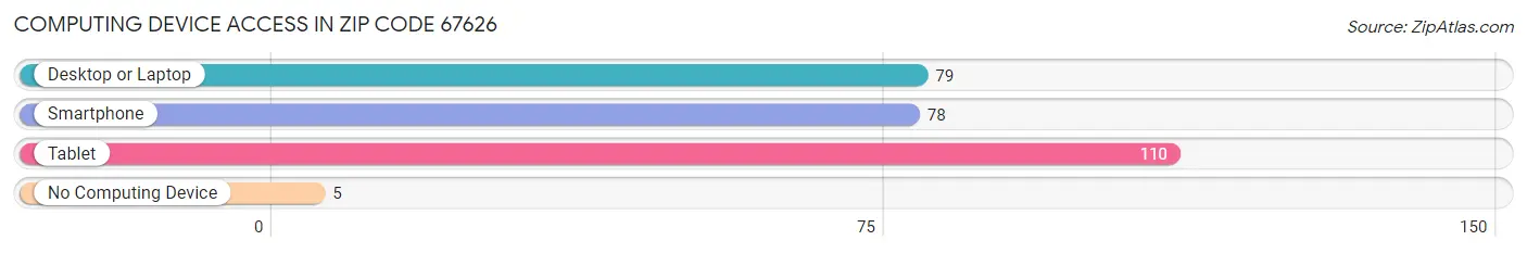 Computing Device Access in Zip Code 67626