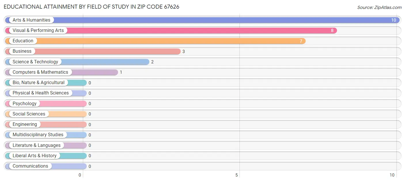 Educational Attainment by Field of Study in Zip Code 67626