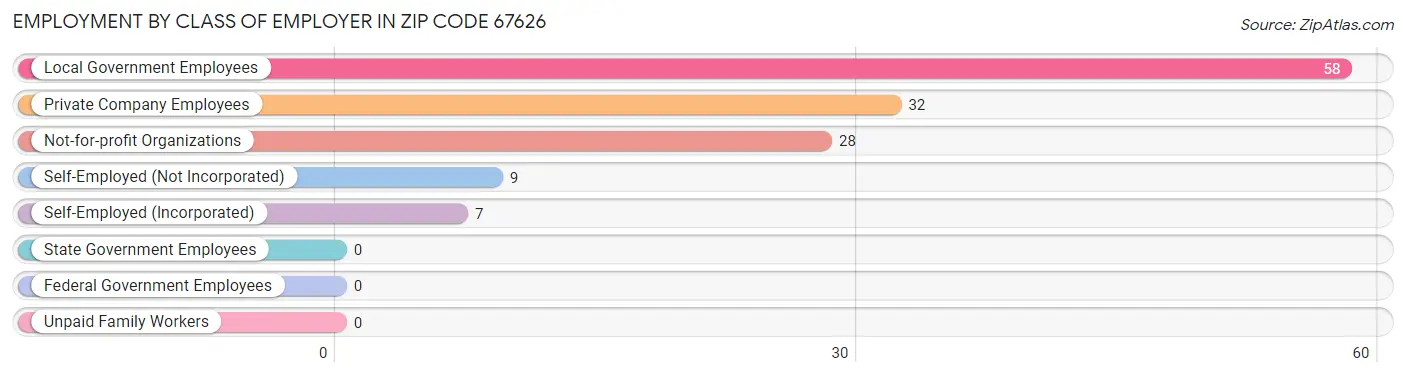 Employment by Class of Employer in Zip Code 67626