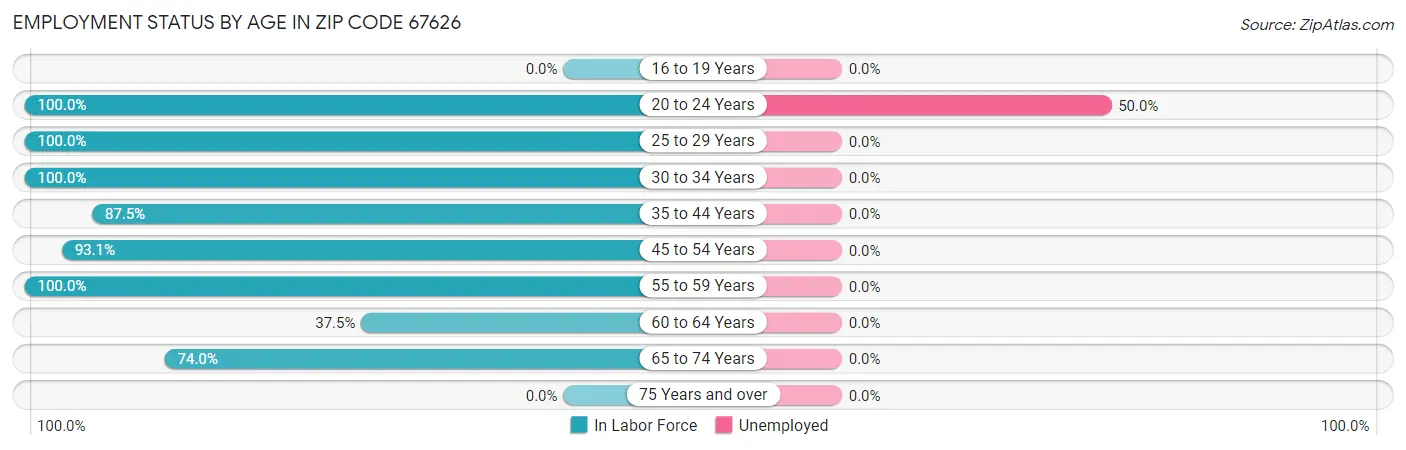 Employment Status by Age in Zip Code 67626