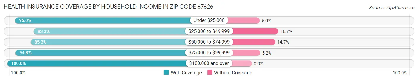 Health Insurance Coverage by Household Income in Zip Code 67626