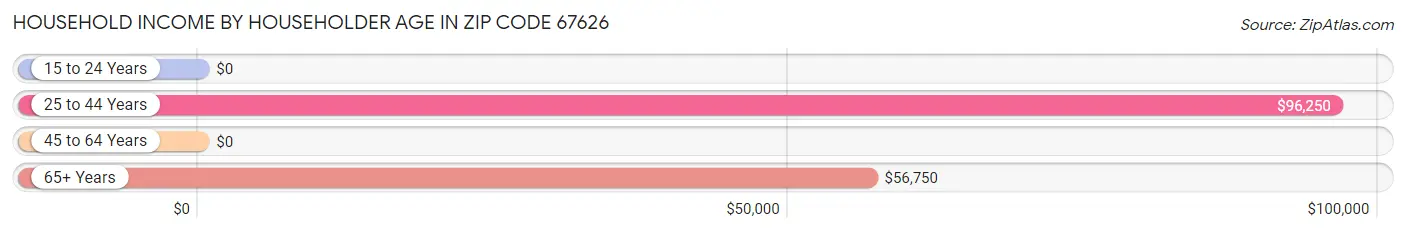 Household Income by Householder Age in Zip Code 67626