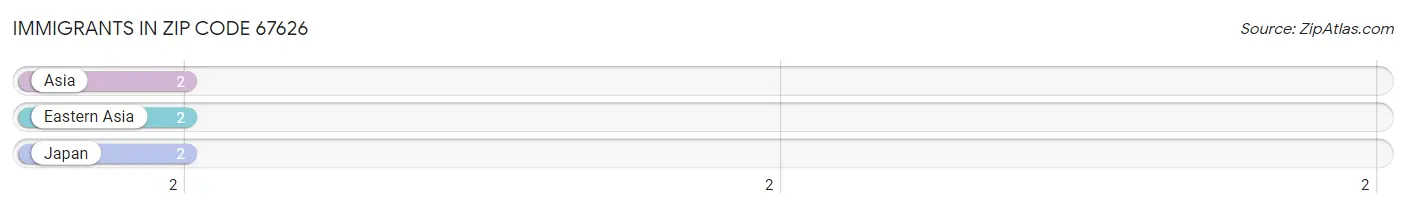 Immigrants in Zip Code 67626