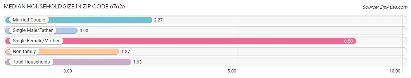 Median Household Size in Zip Code 67626