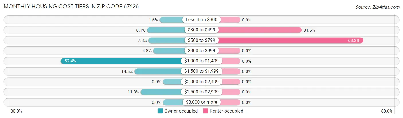 Monthly Housing Cost Tiers in Zip Code 67626