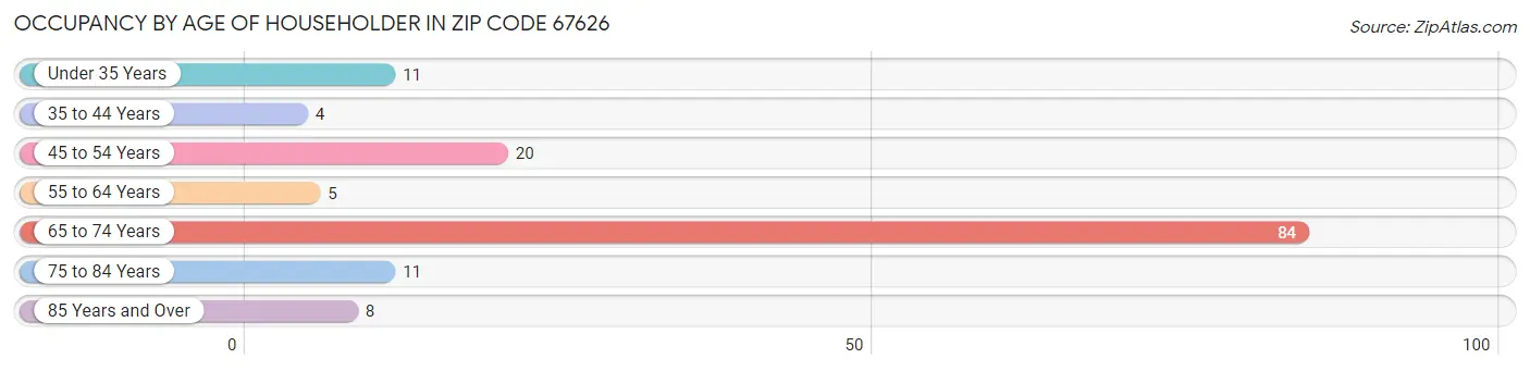 Occupancy by Age of Householder in Zip Code 67626