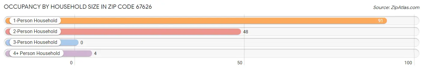 Occupancy by Household Size in Zip Code 67626