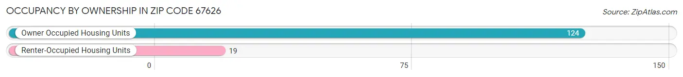 Occupancy by Ownership in Zip Code 67626