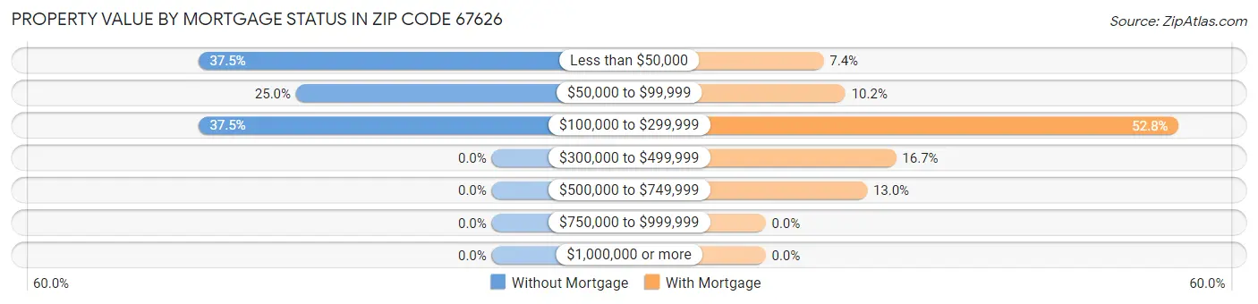 Property Value by Mortgage Status in Zip Code 67626