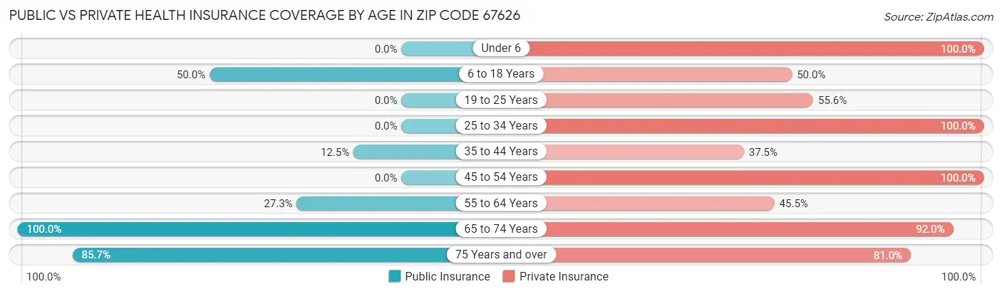 Public vs Private Health Insurance Coverage by Age in Zip Code 67626