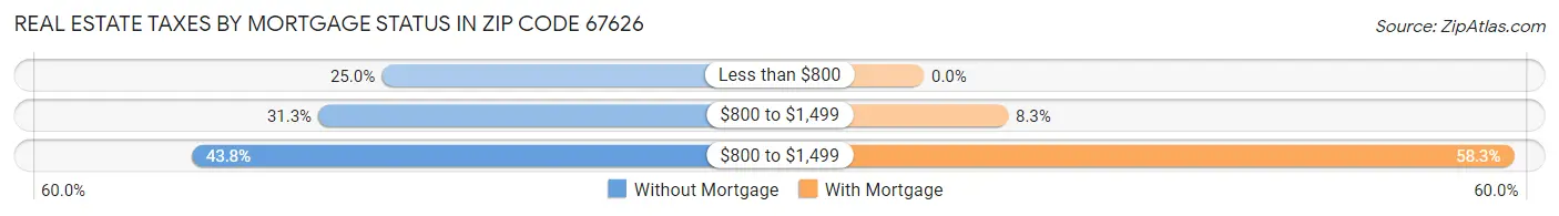 Real Estate Taxes by Mortgage Status in Zip Code 67626