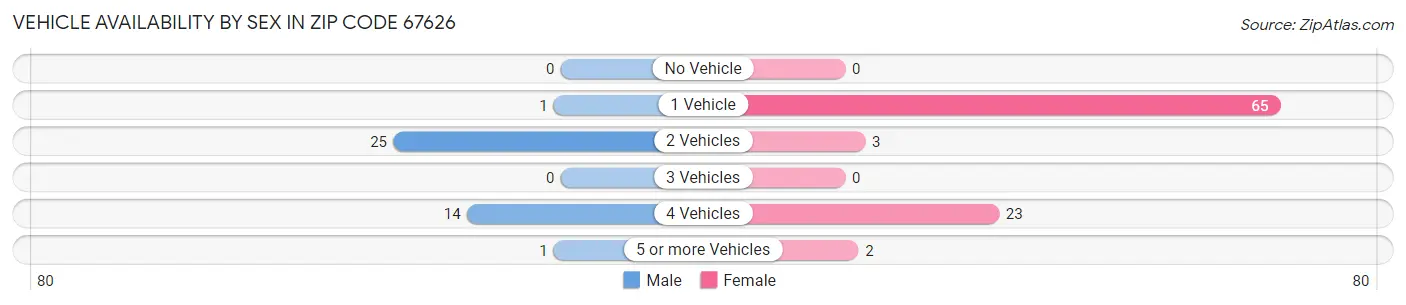 Vehicle Availability by Sex in Zip Code 67626