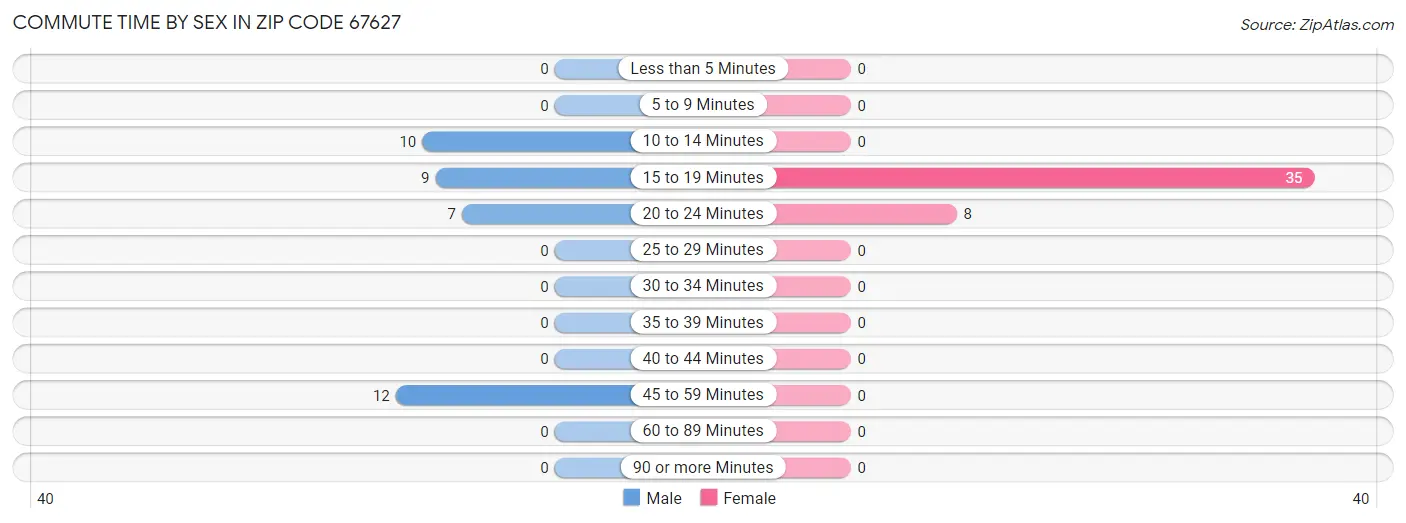 Commute Time by Sex in Zip Code 67627