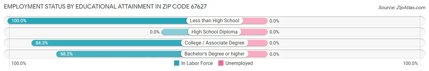 Employment Status by Educational Attainment in Zip Code 67627