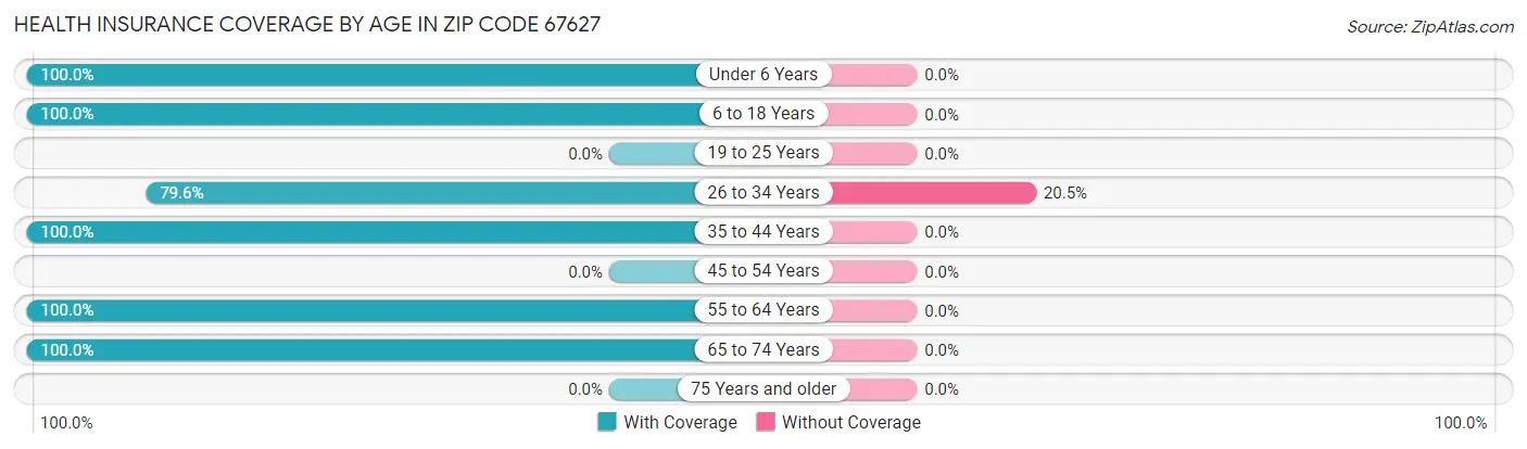 Health Insurance Coverage by Age in Zip Code 67627