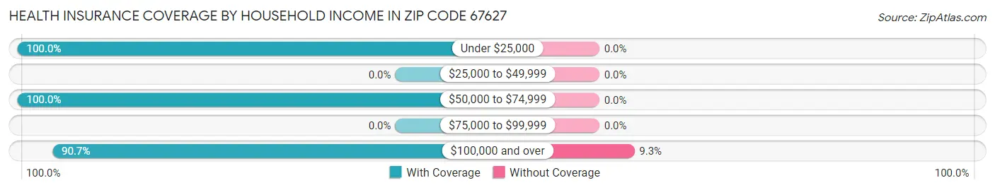Health Insurance Coverage by Household Income in Zip Code 67627
