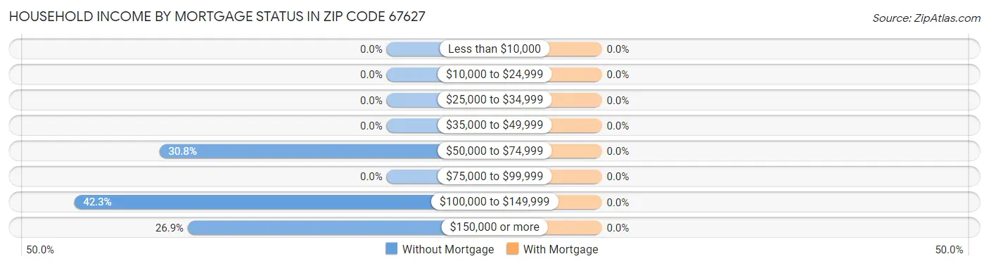 Household Income by Mortgage Status in Zip Code 67627