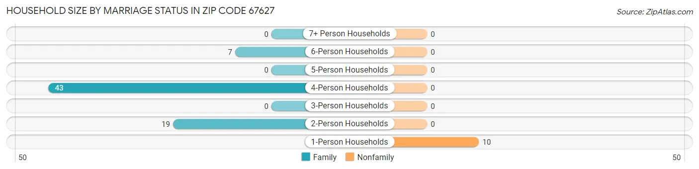 Household Size by Marriage Status in Zip Code 67627