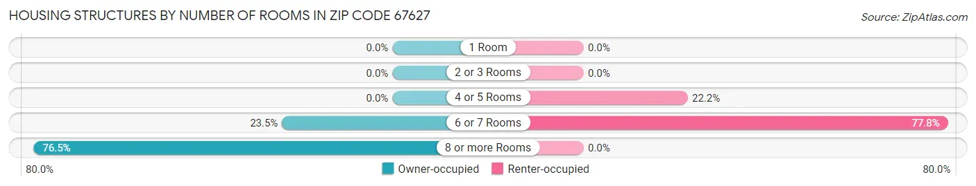 Housing Structures by Number of Rooms in Zip Code 67627