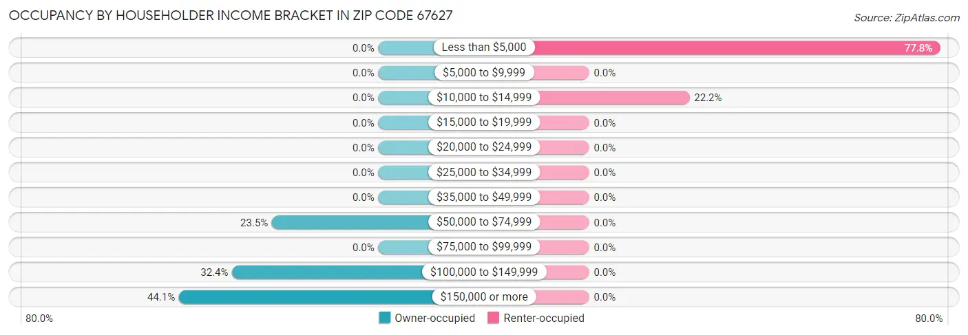 Occupancy by Householder Income Bracket in Zip Code 67627