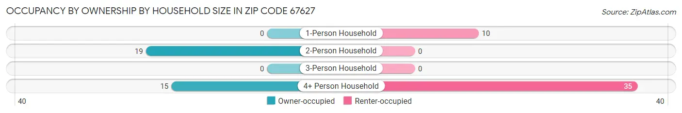Occupancy by Ownership by Household Size in Zip Code 67627