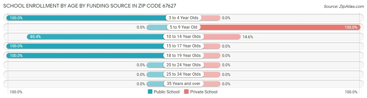 School Enrollment by Age by Funding Source in Zip Code 67627