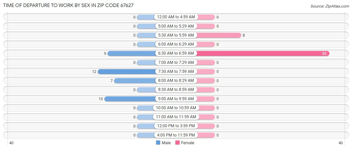 Time of Departure to Work by Sex in Zip Code 67627