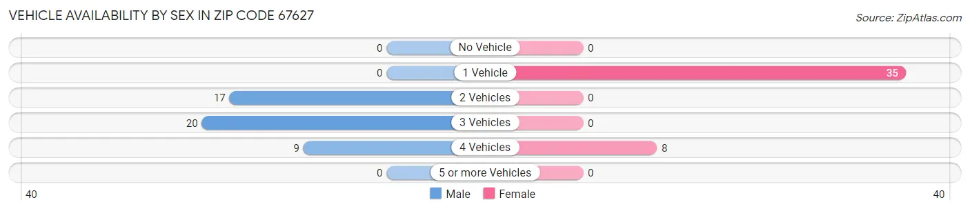 Vehicle Availability by Sex in Zip Code 67627