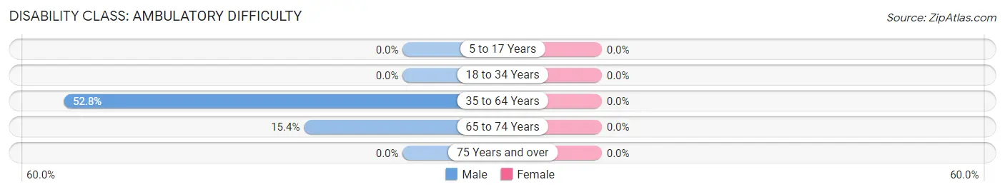 Disability in Zip Code 67628: <span>Ambulatory Difficulty</span>