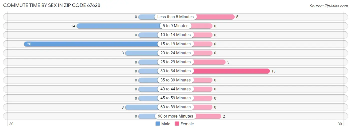 Commute Time by Sex in Zip Code 67628