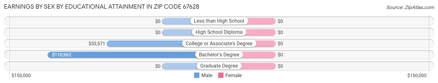Earnings by Sex by Educational Attainment in Zip Code 67628