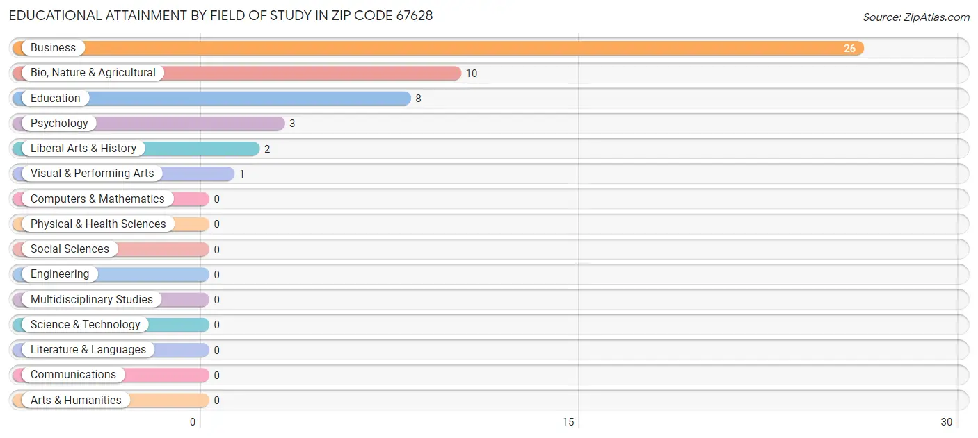 Educational Attainment by Field of Study in Zip Code 67628