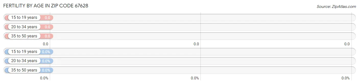 Female Fertility by Age in Zip Code 67628