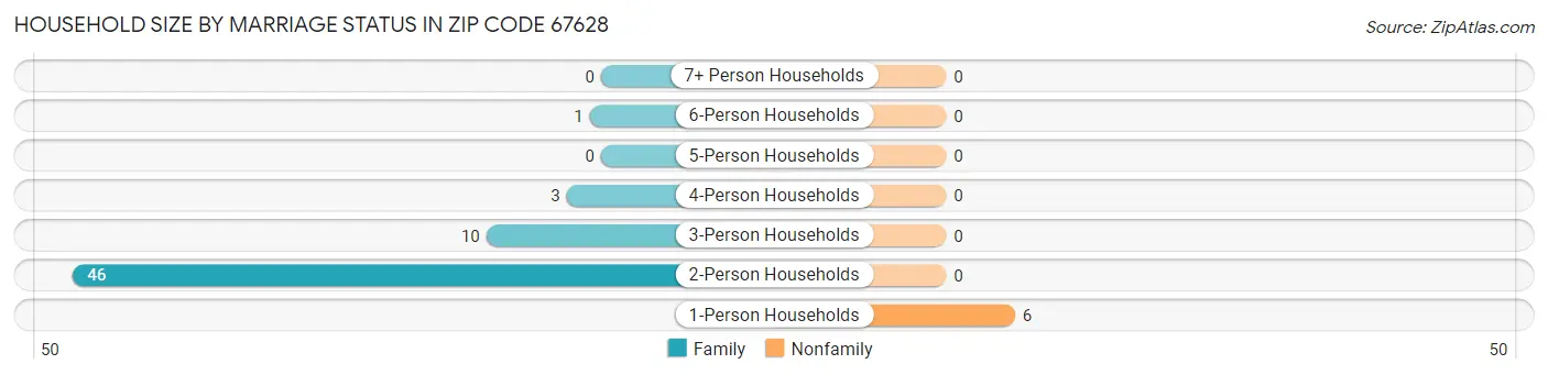 Household Size by Marriage Status in Zip Code 67628