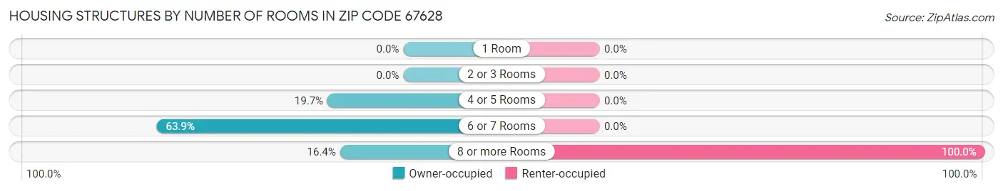 Housing Structures by Number of Rooms in Zip Code 67628