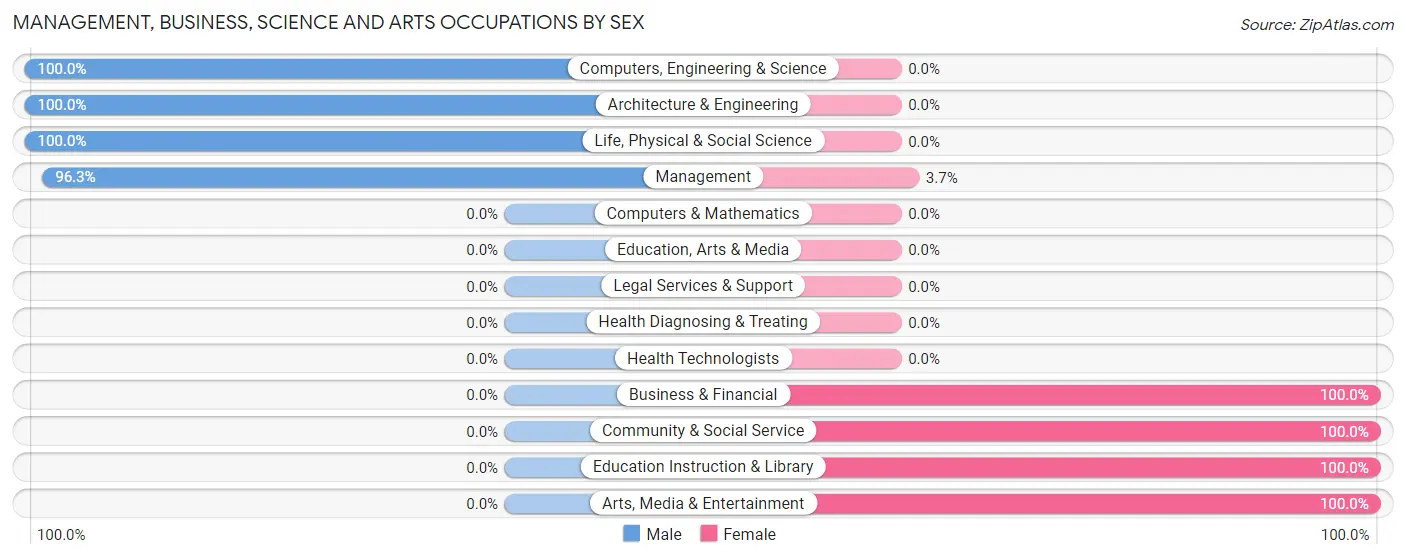 Management, Business, Science and Arts Occupations by Sex in Zip Code 67628
