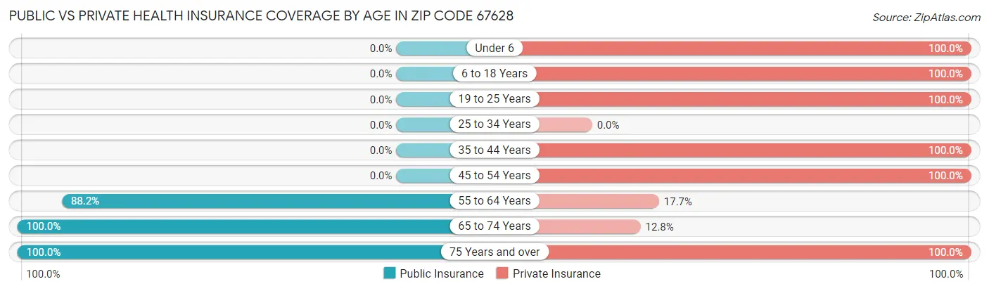 Public vs Private Health Insurance Coverage by Age in Zip Code 67628
