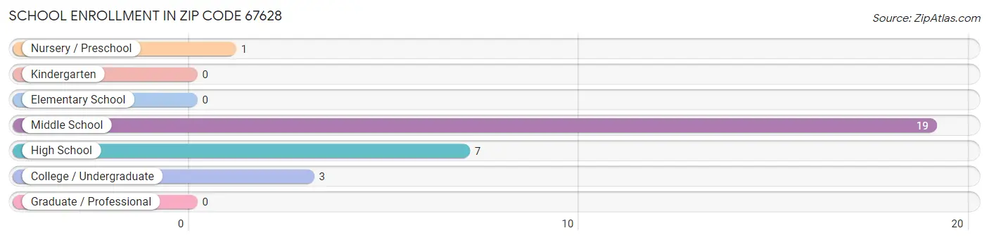 School Enrollment in Zip Code 67628