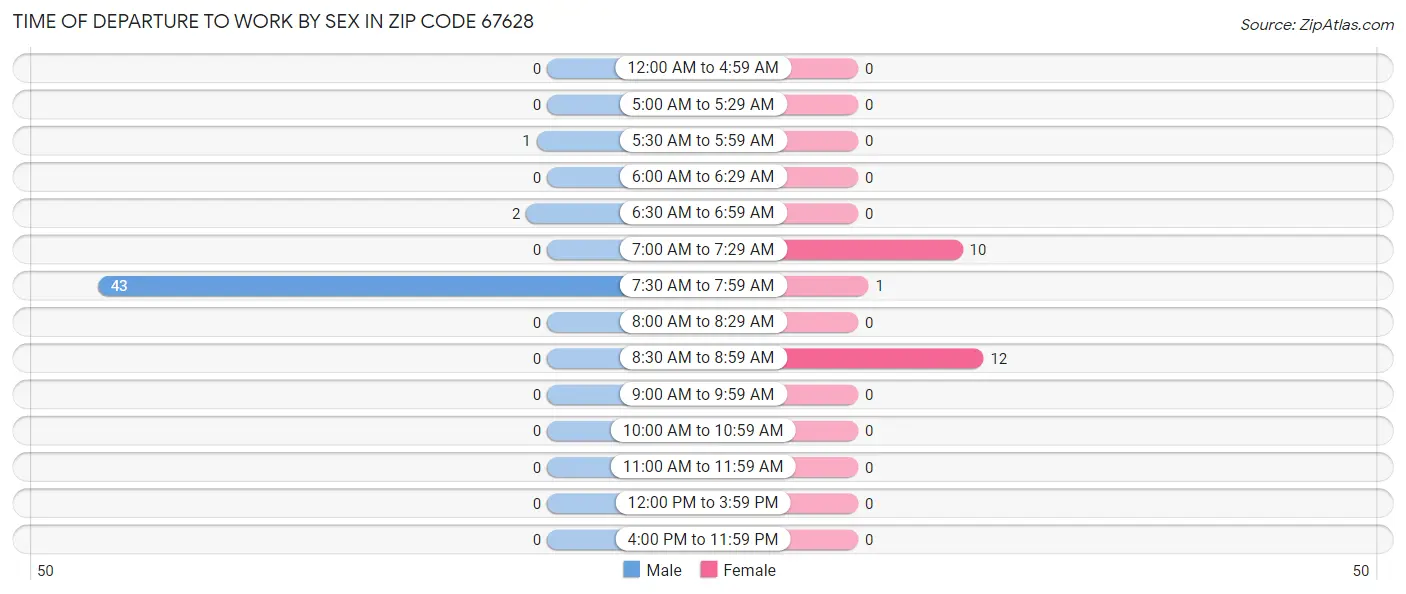 Time of Departure to Work by Sex in Zip Code 67628