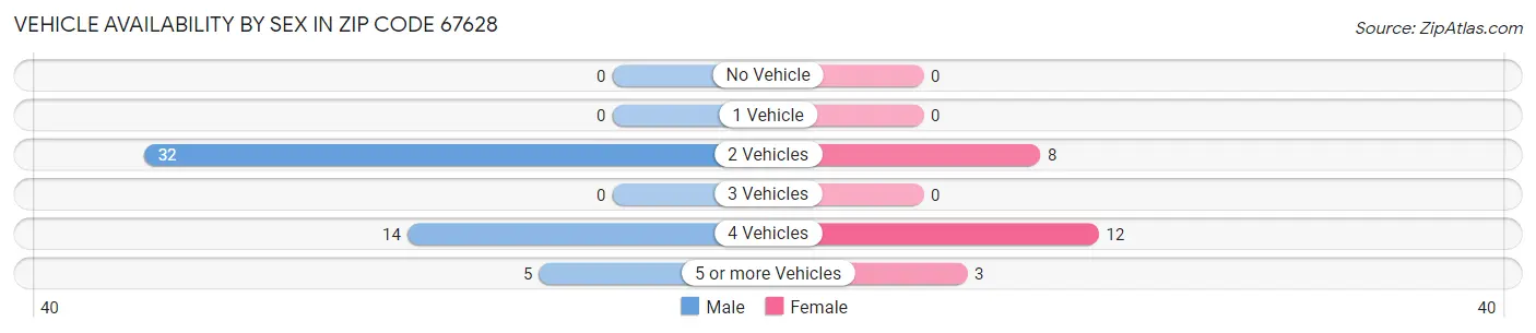 Vehicle Availability by Sex in Zip Code 67628