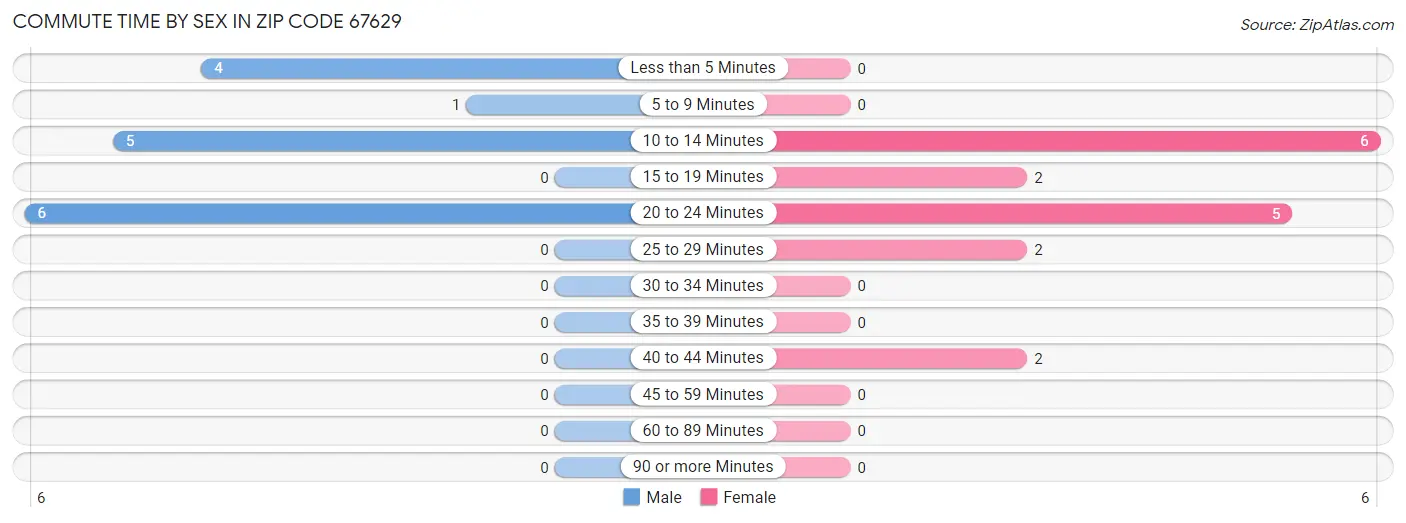 Commute Time by Sex in Zip Code 67629