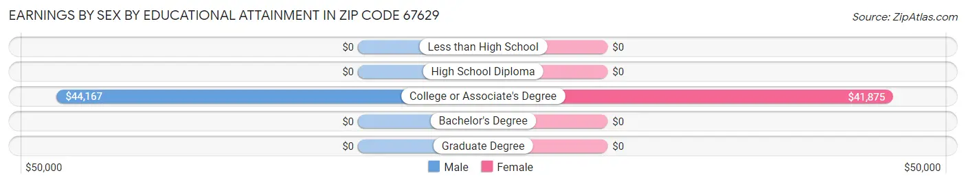 Earnings by Sex by Educational Attainment in Zip Code 67629